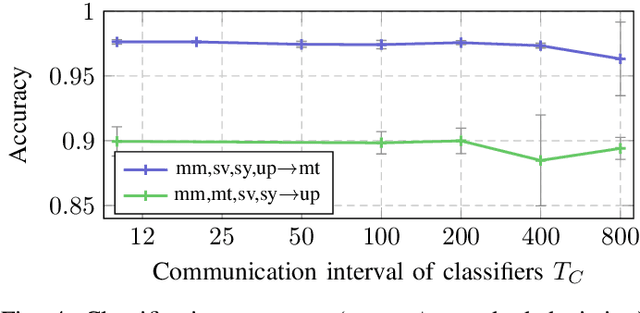 Figure 4 for Robust and Communication-Efficient Federated Domain Adaptation via Random Features