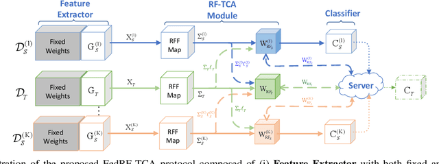Figure 1 for Robust and Communication-Efficient Federated Domain Adaptation via Random Features