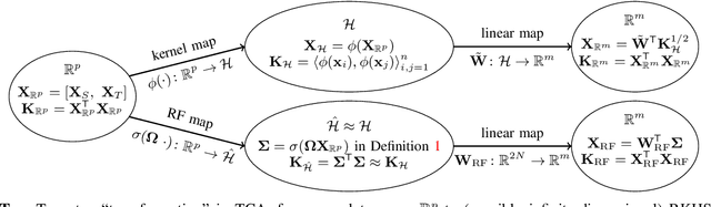Figure 2 for Robust and Communication-Efficient Federated Domain Adaptation via Random Features
