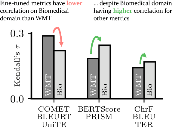 Figure 1 for Fine-Tuned Machine Translation Metrics Struggle in Unseen Domains