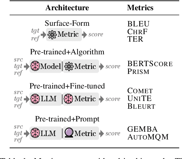 Figure 2 for Fine-Tuned Machine Translation Metrics Struggle in Unseen Domains
