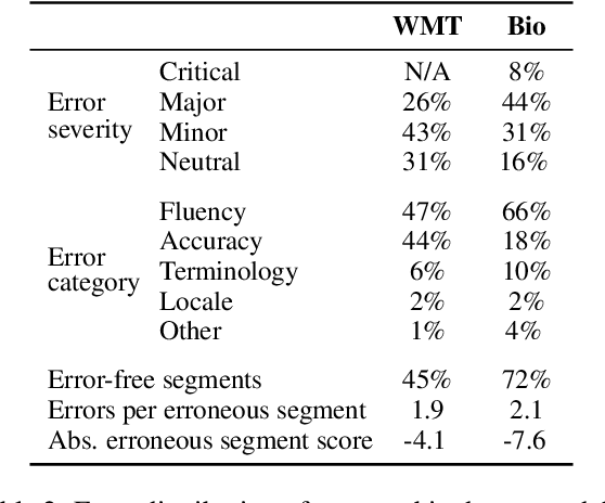 Figure 3 for Fine-Tuned Machine Translation Metrics Struggle in Unseen Domains