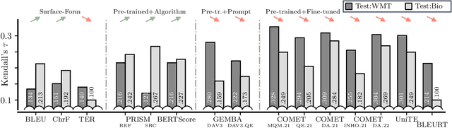 Figure 4 for Fine-Tuned Machine Translation Metrics Struggle in Unseen Domains