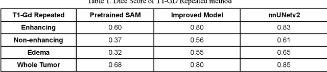 Figure 2 for Empirical Evaluation of the Segment Anything Model (SAM) for Brain Tumor Segmentation