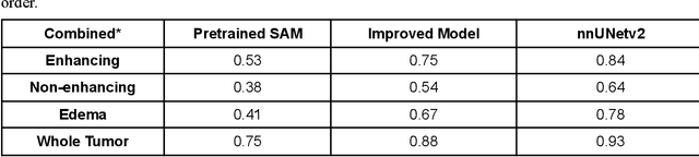 Figure 4 for Empirical Evaluation of the Segment Anything Model (SAM) for Brain Tumor Segmentation