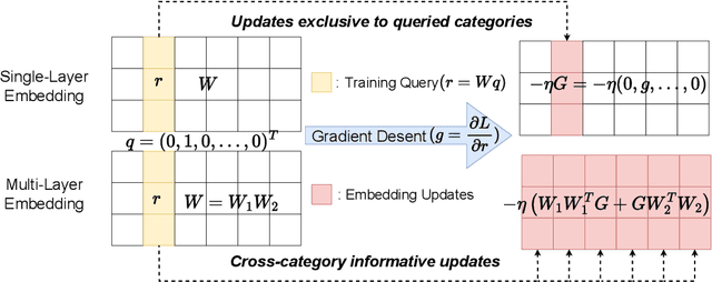 Figure 3 for Enhancing Cross-Category Learning in Recommendation Systems with Multi-Layer Embedding Training