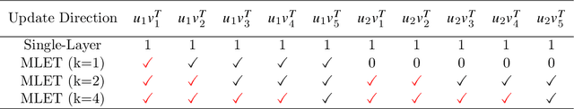 Figure 2 for Enhancing Cross-Category Learning in Recommendation Systems with Multi-Layer Embedding Training