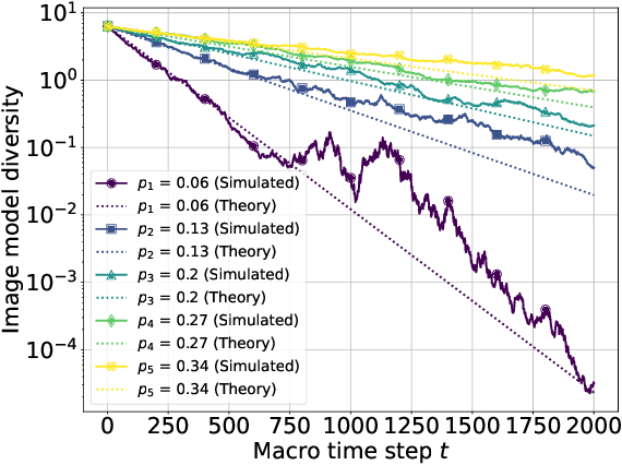 Figure 3 for Convergence Dynamics and Stabilization Strategies of Co-Evolving Generative Models