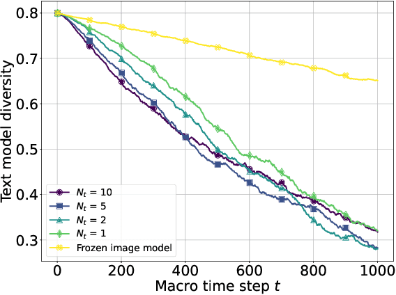 Figure 4 for Convergence Dynamics and Stabilization Strategies of Co-Evolving Generative Models