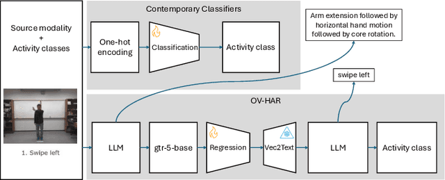Figure 1 for Initial Findings on Sensor based Open Vocabulary Activity Recognition via Text Embedding Inversion