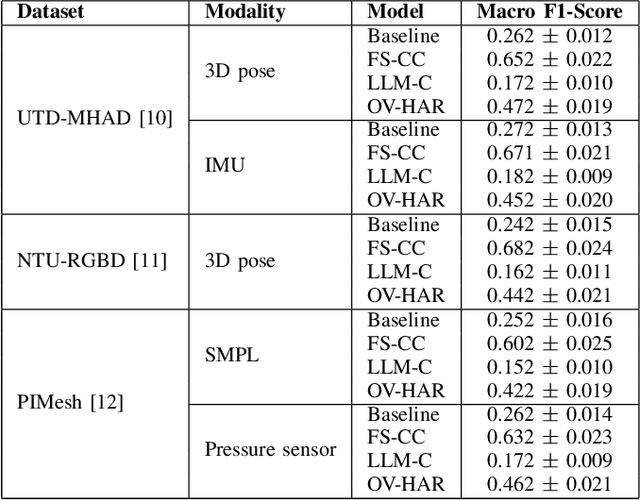Figure 2 for Initial Findings on Sensor based Open Vocabulary Activity Recognition via Text Embedding Inversion