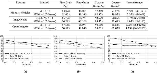 Figure 2 for Error Detection and Constraint Recovery in Hierarchical Multi-Label Classification without Prior Knowledge