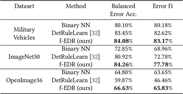 Figure 3 for Error Detection and Constraint Recovery in Hierarchical Multi-Label Classification without Prior Knowledge