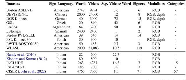 Figure 2 for iSign: A Benchmark for Indian Sign Language Processing