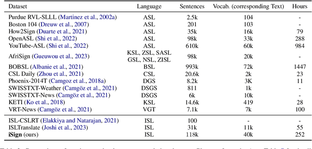 Figure 4 for iSign: A Benchmark for Indian Sign Language Processing
