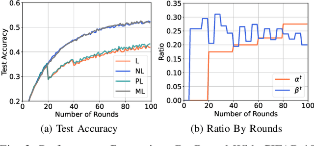 Figure 2 for Computation and Communication Efficient Lightweighting Vertical Federated Learning