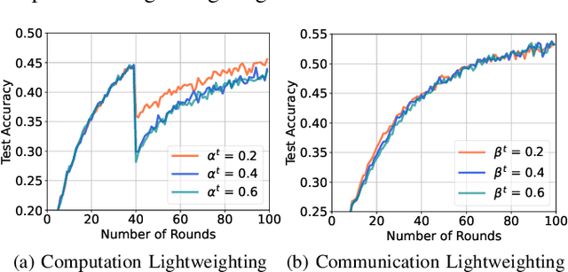Figure 3 for Computation and Communication Efficient Lightweighting Vertical Federated Learning