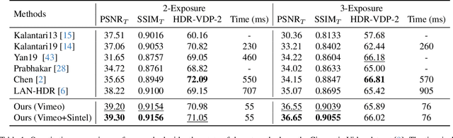 Figure 2 for HDRFlow: Real-Time HDR Video Reconstruction with Large Motions