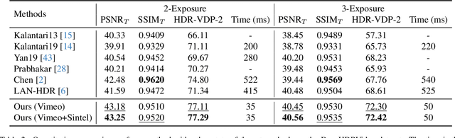 Figure 4 for HDRFlow: Real-Time HDR Video Reconstruction with Large Motions