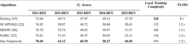 Figure 4 for A Multi-Modal Federated Learning Framework for Remote Sensing Image Classification