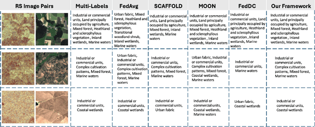 Figure 3 for A Multi-Modal Federated Learning Framework for Remote Sensing Image Classification
