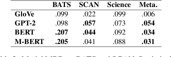 Figure 2 for Scientific and Creative Analogies in Pretrained Language Models