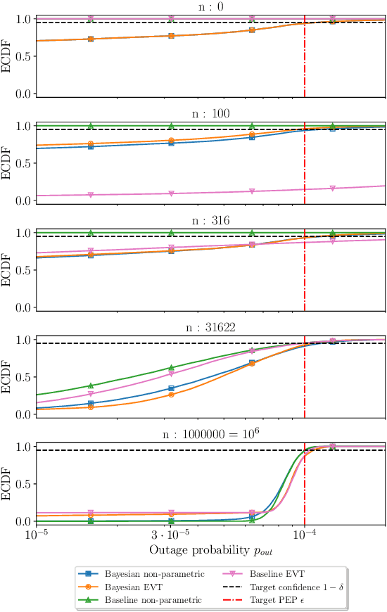 Figure 3 for Prediction of Rare Channel Conditions using Bayesian Statistics and Extreme Value Theory
