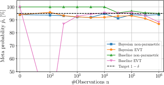 Figure 4 for Prediction of Rare Channel Conditions using Bayesian Statistics and Extreme Value Theory