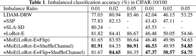 Figure 2 for Gated Self-supervised Learning For Improving Supervised Learning