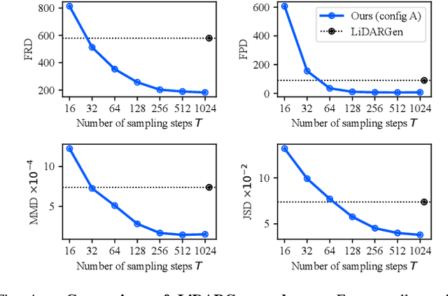 Figure 3 for LiDAR Data Synthesis with Denoising Diffusion Probabilistic Models