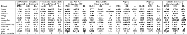 Figure 2 for Faithful Heteroscedastic Regression with Neural Networks