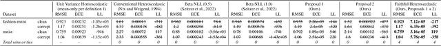 Figure 4 for Faithful Heteroscedastic Regression with Neural Networks