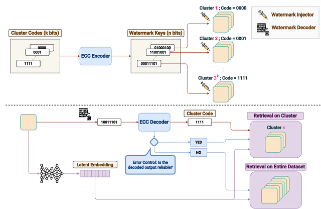 Figure 1 for DREW : Towards Robust Data Provenance by Leveraging Error-Controlled Watermarking