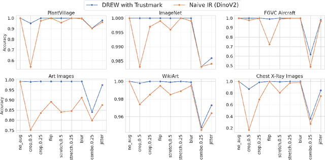 Figure 3 for DREW : Towards Robust Data Provenance by Leveraging Error-Controlled Watermarking