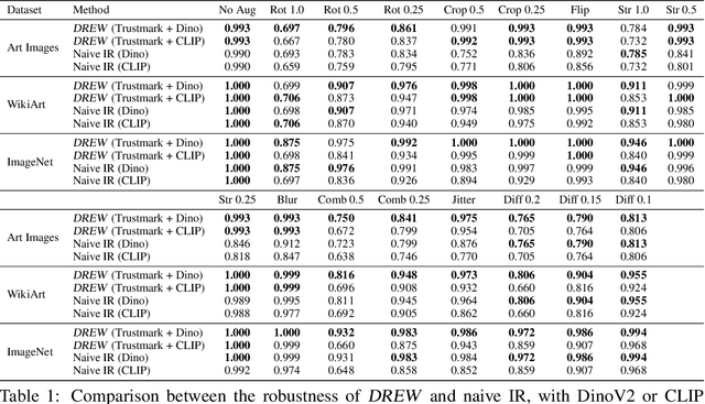 Figure 2 for DREW : Towards Robust Data Provenance by Leveraging Error-Controlled Watermarking