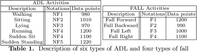 Figure 2 for Recall-driven Precision Refinement: Unveiling Accurate Fall Detection using LSTM