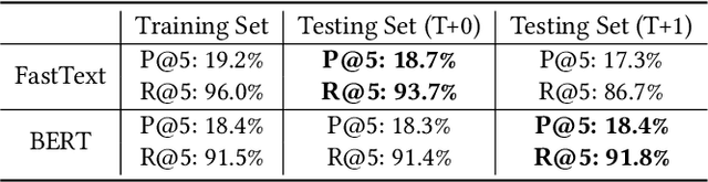 Figure 2 for Towards Better Query Classification with Multi-Expert Knowledge Condensation in JD Ads Search