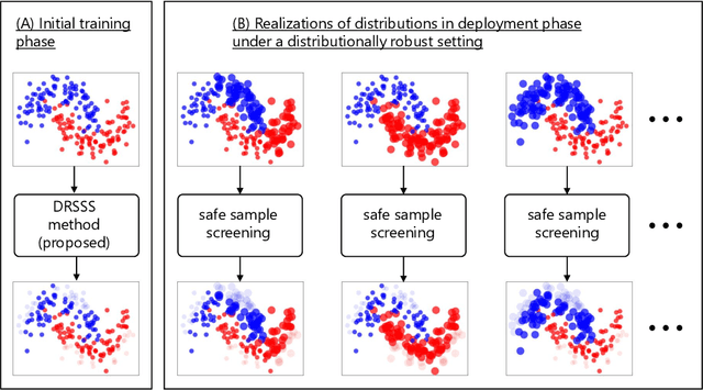 Figure 1 for Distributionally Robust Safe Sample Screening