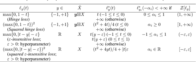 Figure 3 for Distributionally Robust Safe Sample Screening