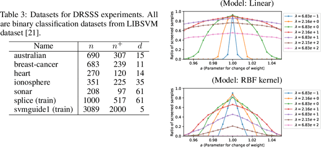Figure 4 for Distributionally Robust Safe Sample Screening
