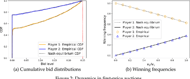 Figure 2 for Paying to Do Better: Games with Payments between Learning Agents