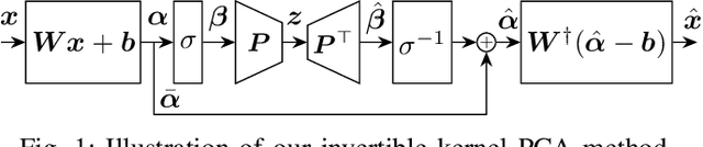 Figure 1 for Invertible Kernel PCA with Random Fourier Features