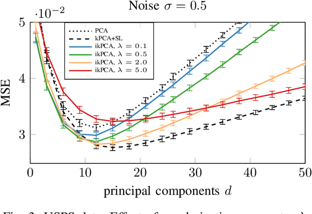 Figure 3 for Invertible Kernel PCA with Random Fourier Features