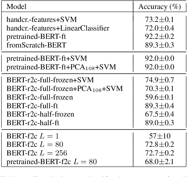 Figure 2 for Explaining Translationese: why are Neural Classifiers Better and what do they Learn?