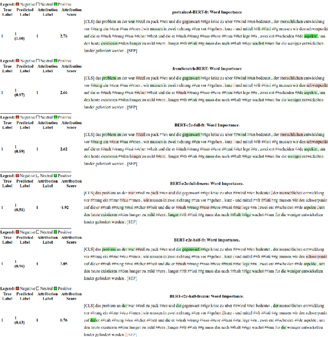 Figure 3 for Explaining Translationese: why are Neural Classifiers Better and what do they Learn?