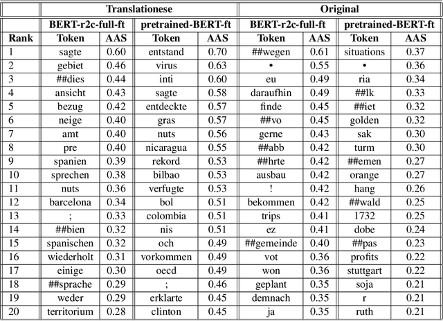 Figure 4 for Explaining Translationese: why are Neural Classifiers Better and what do they Learn?
