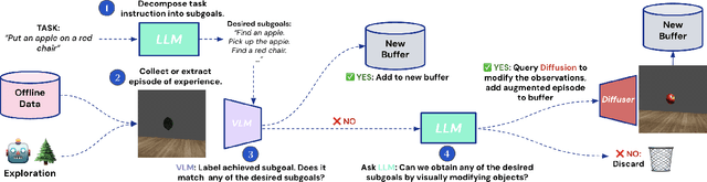 Figure 2 for Diffusion Augmented Agents: A Framework for Efficient Exploration and Transfer Learning