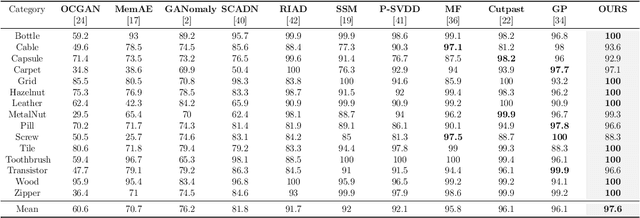 Figure 2 for ISSTAD: Incremental Self-Supervised Learning Based on Transformer for Anomaly Detection and Localization