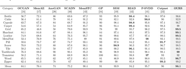 Figure 4 for ISSTAD: Incremental Self-Supervised Learning Based on Transformer for Anomaly Detection and Localization