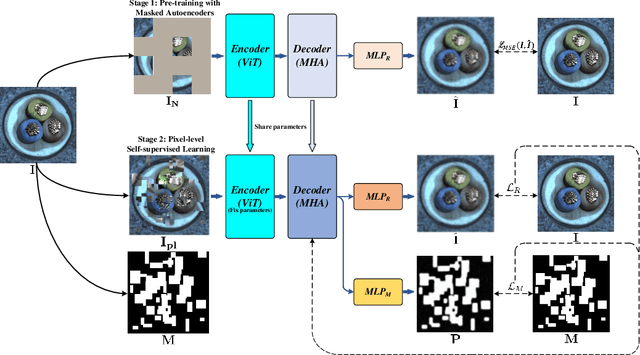 Figure 1 for ISSTAD: Incremental Self-Supervised Learning Based on Transformer for Anomaly Detection and Localization